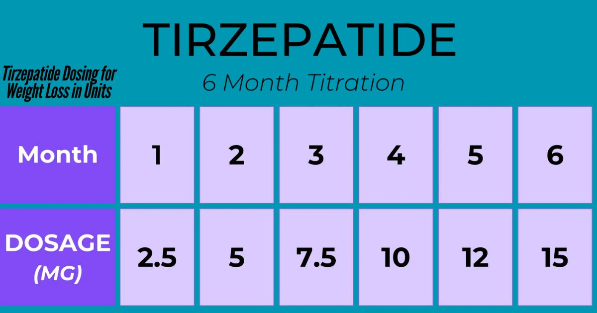 Tirzepatide-Dosing-for-Weight-Loss-in-Units